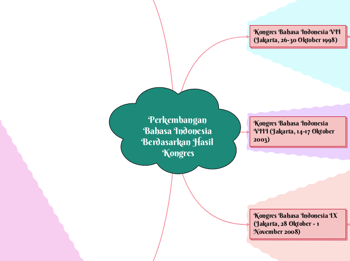 Perkembangan Bahasa Indonesia Berdasarkan- Mind Map